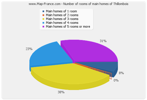 Number of rooms of main homes of Thillombois