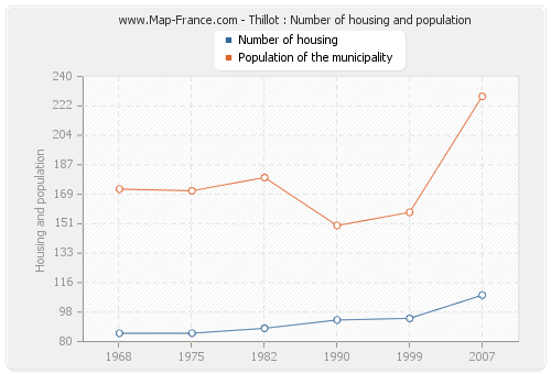 Thillot : Number of housing and population