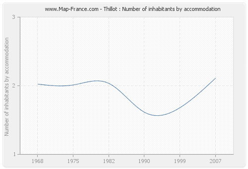 Thillot : Number of inhabitants by accommodation