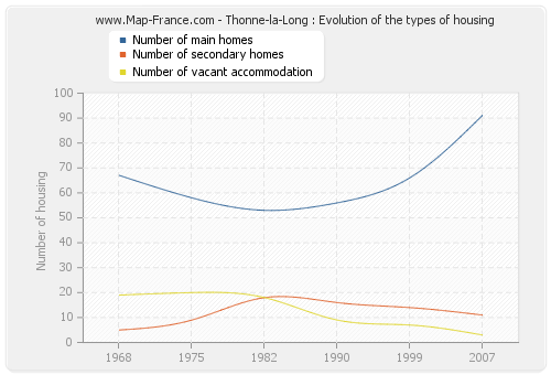 Thonne-la-Long : Evolution of the types of housing