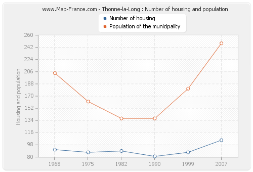 Thonne-la-Long : Number of housing and population