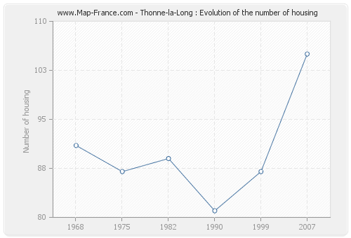 Thonne-la-Long : Evolution of the number of housing