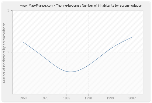 Thonne-la-Long : Number of inhabitants by accommodation