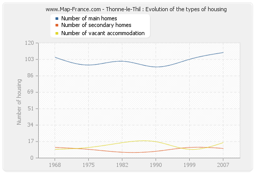 Thonne-le-Thil : Evolution of the types of housing