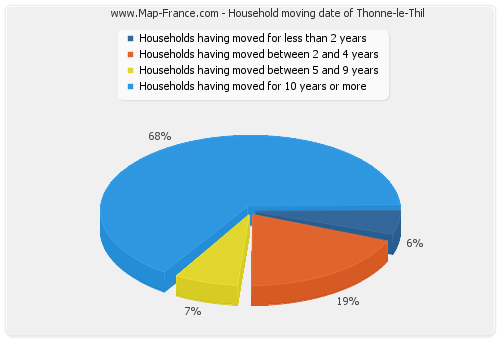 Household moving date of Thonne-le-Thil