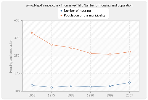 Thonne-le-Thil : Number of housing and population