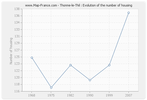 Thonne-le-Thil : Evolution of the number of housing