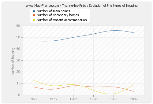 Thonne-les-Près : Evolution of the types of housing