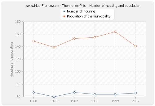 Thonne-les-Près : Number of housing and population