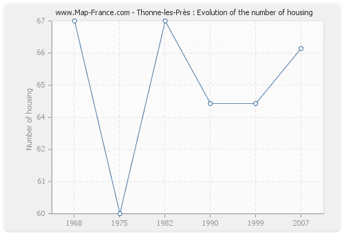 Thonne-les-Près : Evolution of the number of housing