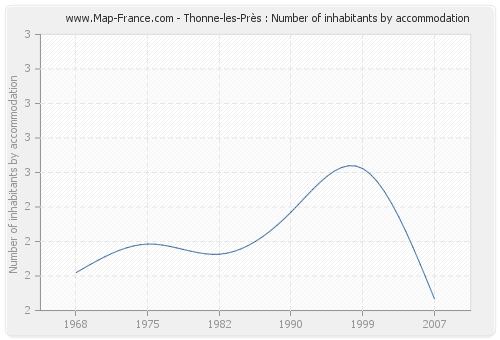 Thonne-les-Près : Number of inhabitants by accommodation