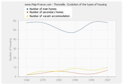 Thonnelle : Evolution of the types of housing