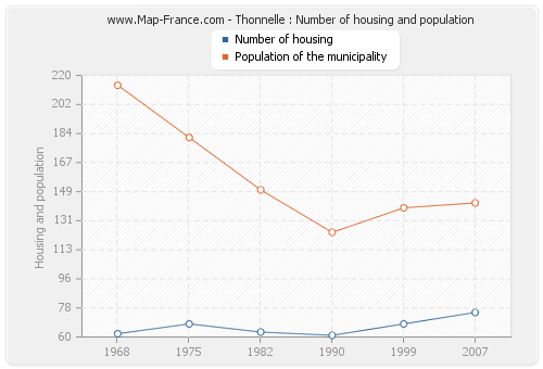 Thonnelle : Number of housing and population