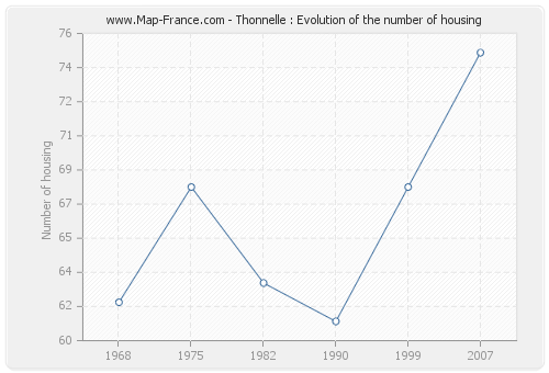 Thonnelle : Evolution of the number of housing