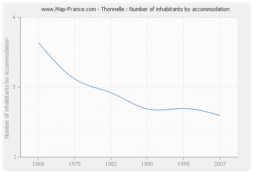 Thonnelle : Number of inhabitants by accommodation