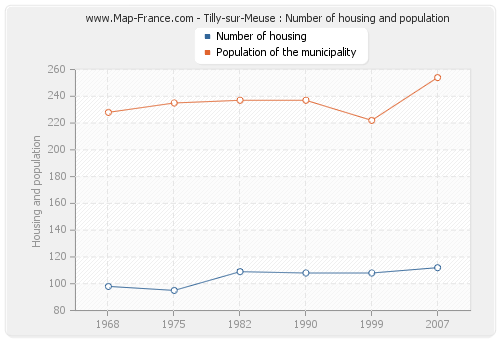 Tilly-sur-Meuse : Number of housing and population