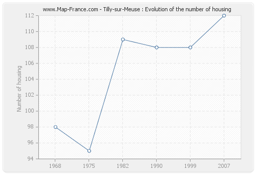 Tilly-sur-Meuse : Evolution of the number of housing
