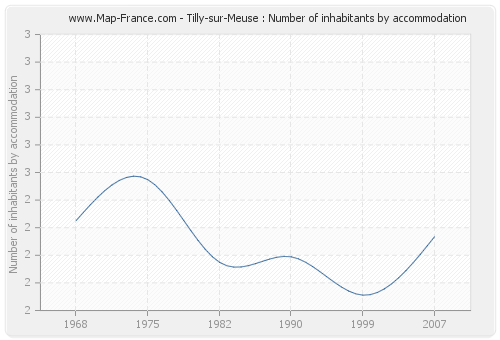 Tilly-sur-Meuse : Number of inhabitants by accommodation