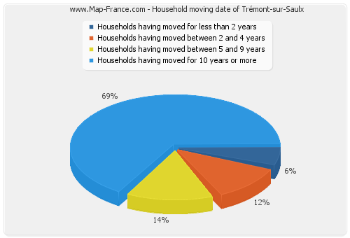 Household moving date of Trémont-sur-Saulx