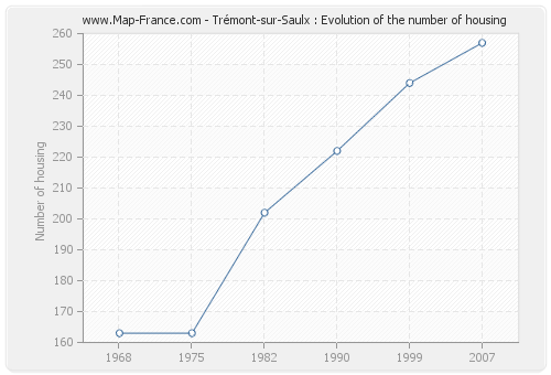 Trémont-sur-Saulx : Evolution of the number of housing