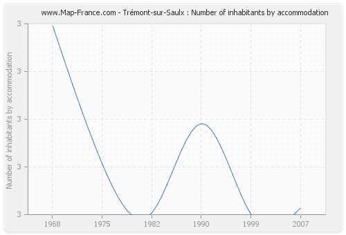 Trémont-sur-Saulx : Number of inhabitants by accommodation