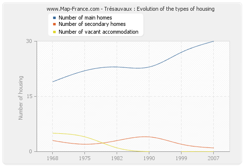 Trésauvaux : Evolution of the types of housing