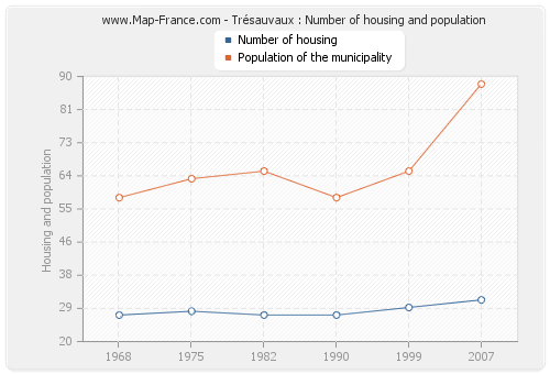 Trésauvaux : Number of housing and population