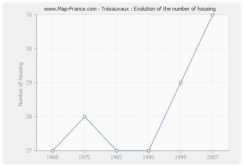 Trésauvaux : Evolution of the number of housing