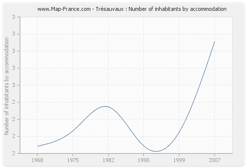 Trésauvaux : Number of inhabitants by accommodation