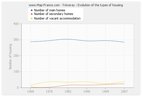Tréveray : Evolution of the types of housing