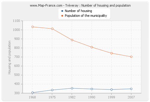 Tréveray : Number of housing and population