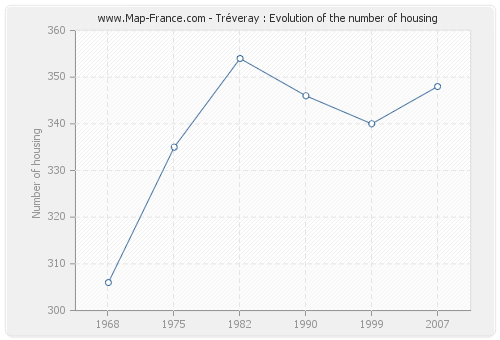 Tréveray : Evolution of the number of housing