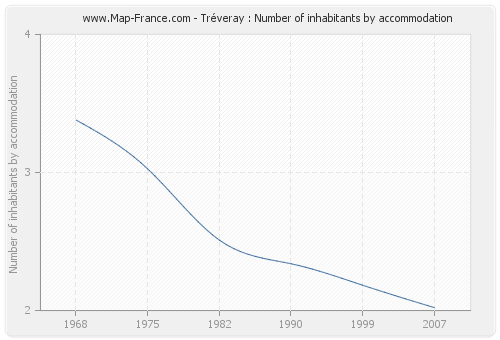 Tréveray : Number of inhabitants by accommodation