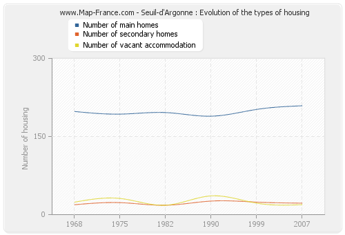 Seuil-d'Argonne : Evolution of the types of housing