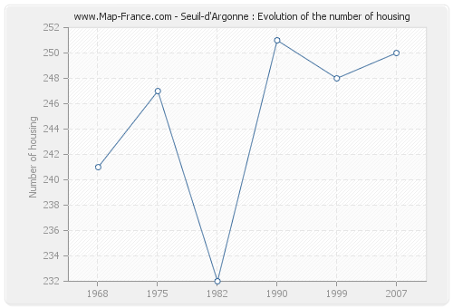 Seuil-d'Argonne : Evolution of the number of housing