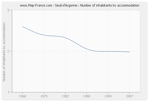 Seuil-d'Argonne : Number of inhabitants by accommodation