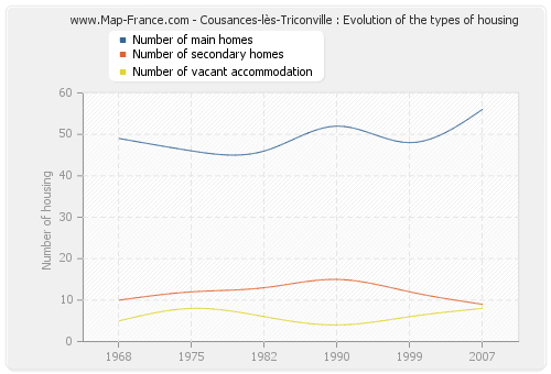 Cousances-lès-Triconville : Evolution of the types of housing