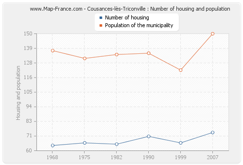 Cousances-lès-Triconville : Number of housing and population