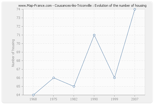 Cousances-lès-Triconville : Evolution of the number of housing