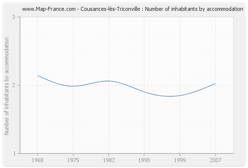 Cousances-lès-Triconville : Number of inhabitants by accommodation