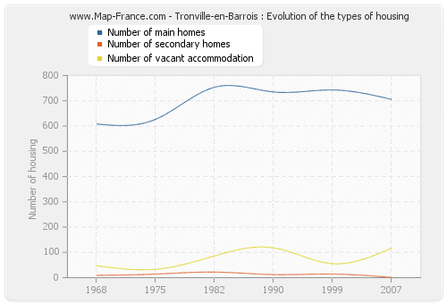 Tronville-en-Barrois : Evolution of the types of housing