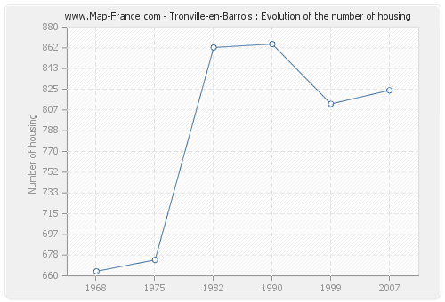Tronville-en-Barrois : Evolution of the number of housing