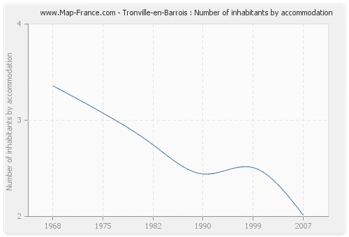 Tronville-en-Barrois : Number of inhabitants by accommodation