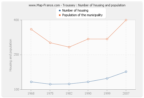 Troussey : Number of housing and population