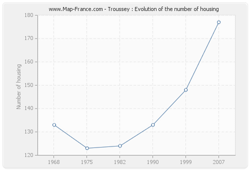 Troussey : Evolution of the number of housing