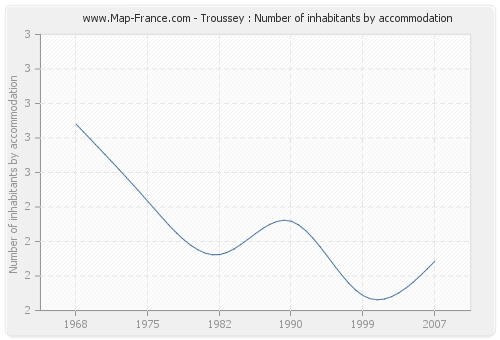 Troussey : Number of inhabitants by accommodation