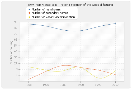 Troyon : Evolution of the types of housing