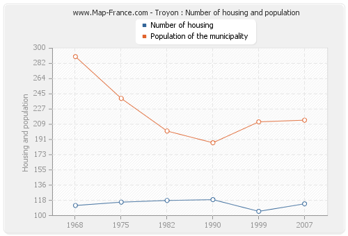 Troyon : Number of housing and population