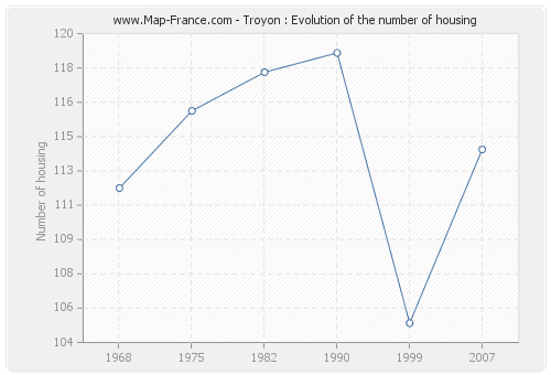 Troyon : Evolution of the number of housing