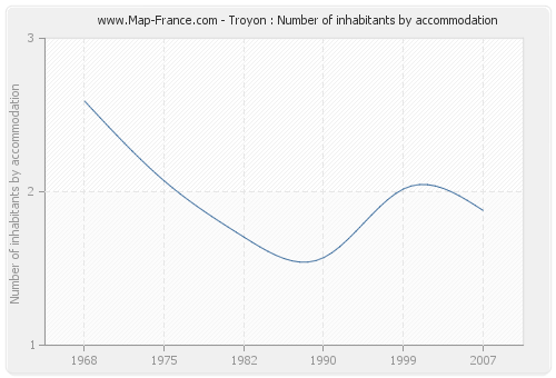 Troyon : Number of inhabitants by accommodation